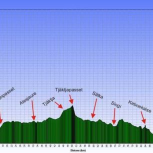 Výškový profil cesty, Abisko-Nikkaluokta, Kungsleden, Švédsko