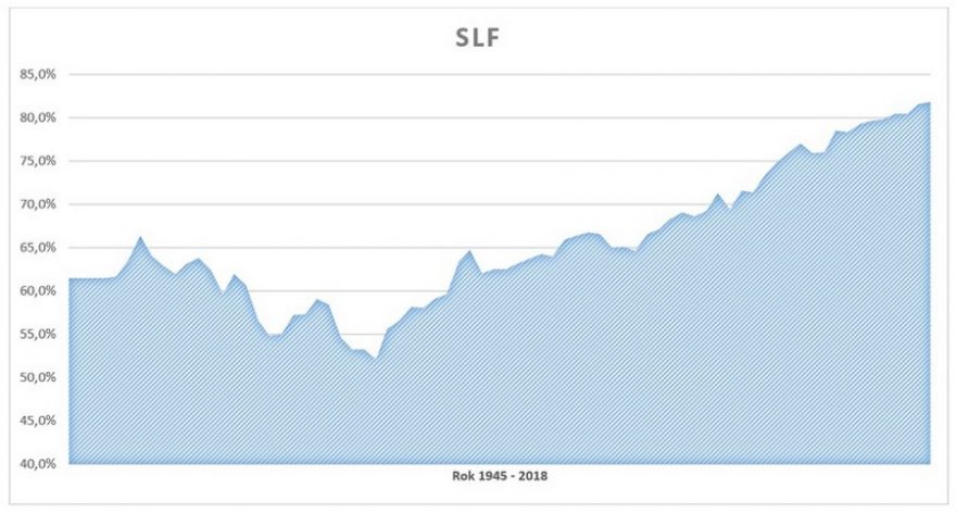 Graf využitelnosti sedačkové kapacity od roku 1945 - v roce 2018 na rekordní hodnotě 81,9 %, nejnižší hodnota 52,1 % v roce 1971 / zdroj: Flying-revue.cz