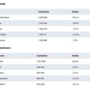 TOP země a destinace / zdroj: Flying-revue.cz