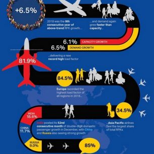 Přehled objemu leteckých cestujících za rok 2018 / zdroj: Flying-revue.cz