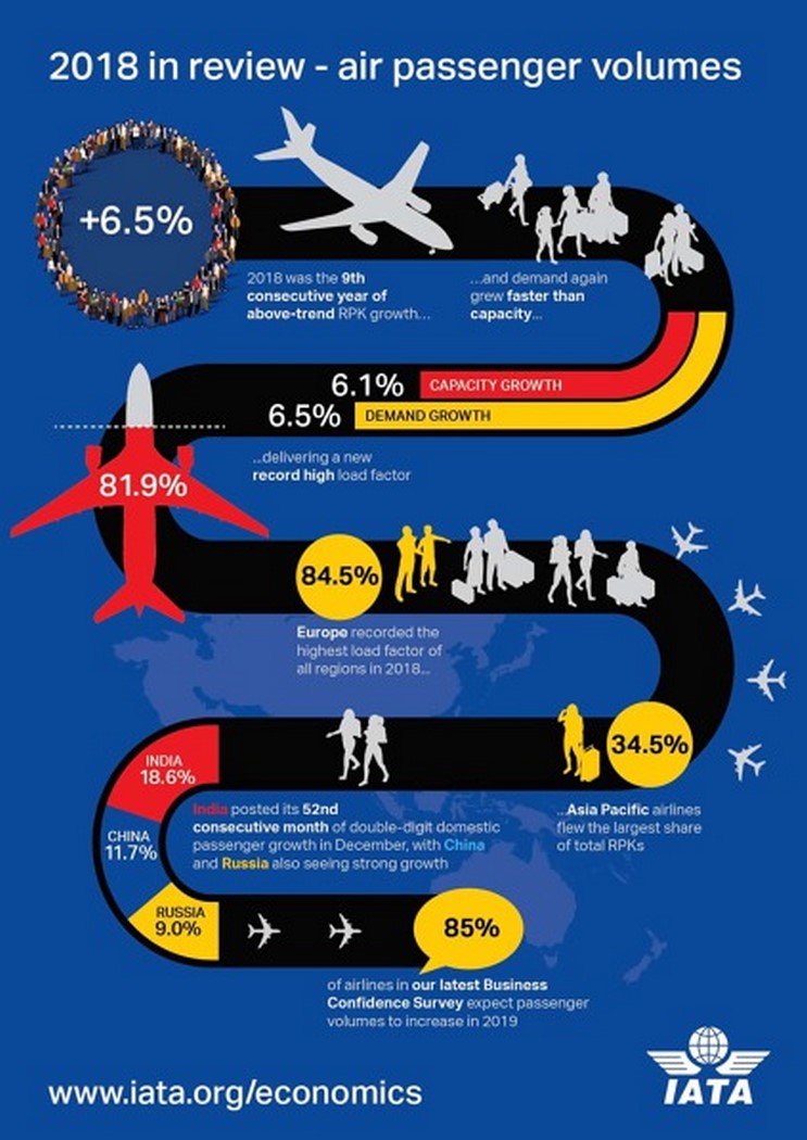 Přehled objemu leteckých cestujících za rok 2018 / zdroj: Flying-revue.cz